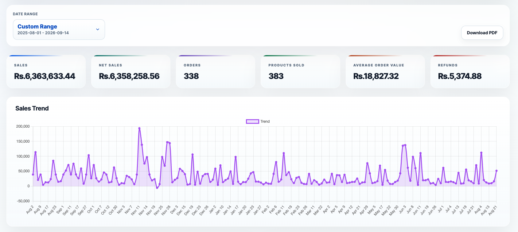MYCO — Revenue: Custom backend sales dashboard — orders, net sales and trend over time